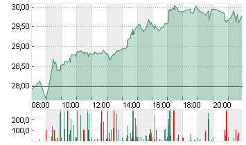 DELIVERY HERO SE NA O.N. Chart