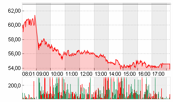 SUSS MICROTEC SE NA O.N. Chart