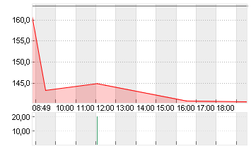 HAPAG-LLOYD AG NA O.N. Chart