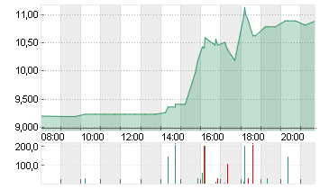 PIEDMONT LITHIUM INC. Chart