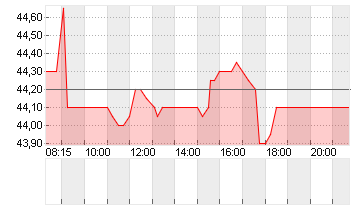 JOST WERKE SE INH. O.N. Chart