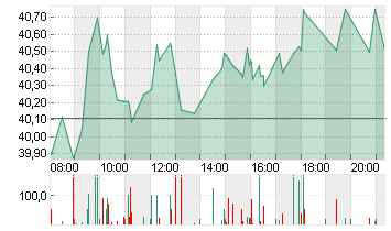 HUGO BOSS AG NA O.N. Chart