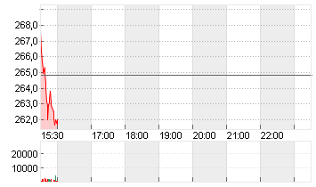 TRAVELERS COS INC. Chart