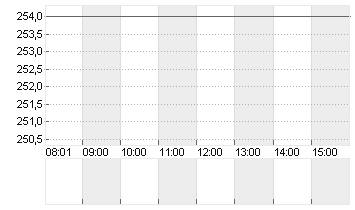 SONOVA HLDG AG NA.SF 0,05 Chart