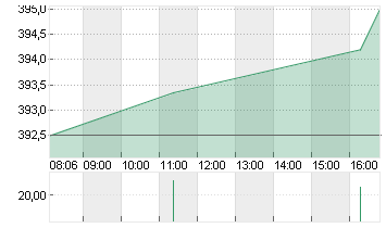 MICROSOFT    DL-,00000625 Chart