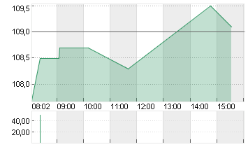 BIOMERIEUX (P.S.)    O.N. Chart