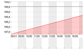 T-MOBILE US INC.DL,-00001 Chart