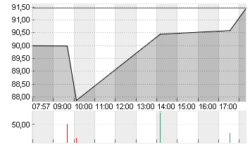 ALBEMARLE CORP.    DL-,01 Chart