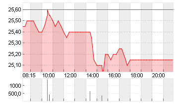 DEUTSCHE WOHNEN SE INH Chart