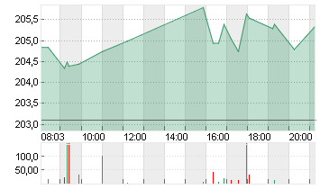 APPLE INC. Chart