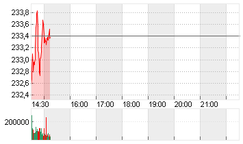 APPLE INC. Chart