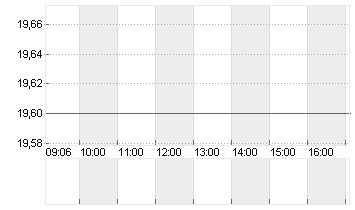 DOUGLAS AG  INH O.N. Chart