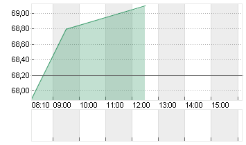 NEXUS AG O.N. Chart