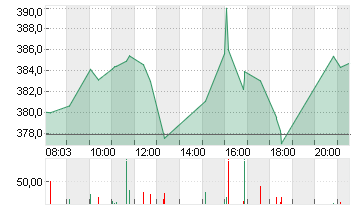 TESLA INC. DL -,001 Chart