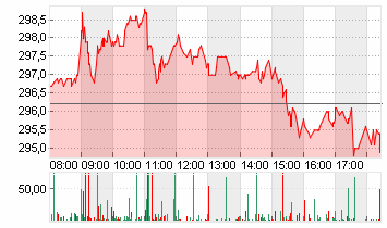 ALLIANZ SE NA O.N. Chart