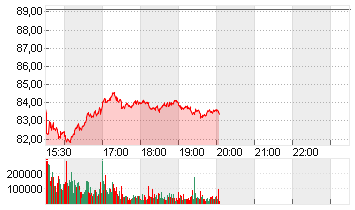 NIKE INC. B Chart