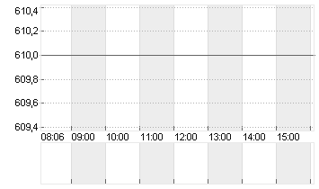 LONZA GROUP AG NA    SF 1 Chart