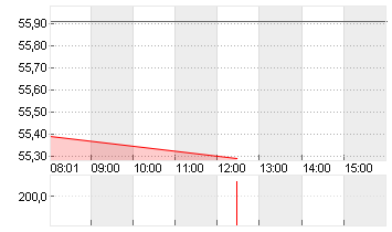 DOMINION ENERGY INC. Chart