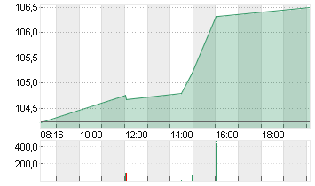 NVIDIA CORP.      DL-,001 Chart