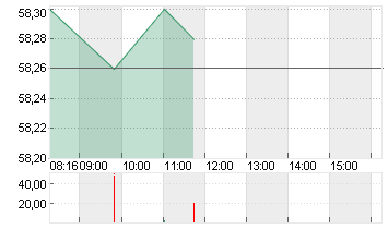 COVESTRO AG  O.N. Chart