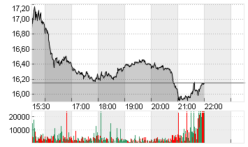 FLUENCE ENER. CL.A-,00001 Chart