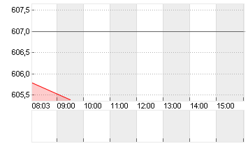 LONZA GROUP AG NA    SF 1 Chart