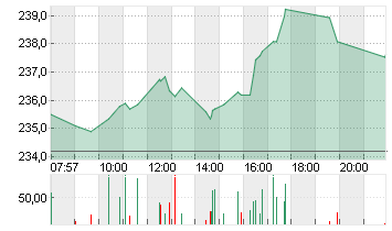 SAP SE O.N. Chart