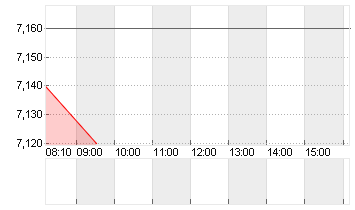 PATRIZIA SE NA O.N. Chart