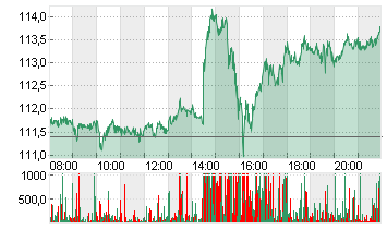 NVIDIA CORP.      DL-,001 Chart