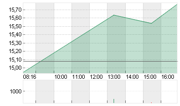 SMA SOLAR TECHNOL.AG Chart