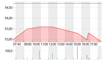 JOST WERKE SE INH. O.N. Chart