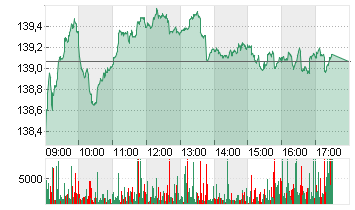 STXE600 REAL.EST. PR EUR Chart