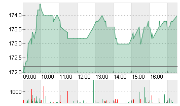 ALLREAL HLDGS NAM SF 1 Chart