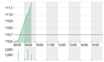 RTX CORP.            -,01 Chart