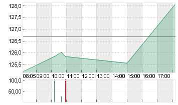 NVIDIA CORP.      DL-,001 Chart