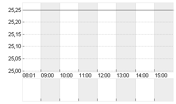 GRENKE AG NA O.N. Chart