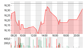 KONTRON AG O.N Chart