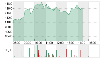 TESLA INC. DL -,001 Chart