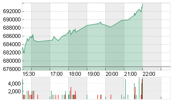 BERKSHIRE HATHAWAY A DL 5 Chart