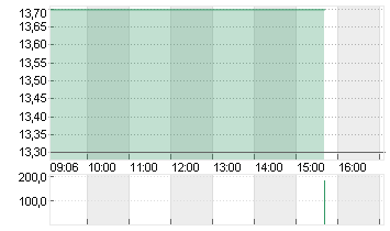 SAF-HOLLAND SE  INH EO 1 Chart