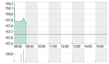 AIRBUS SE Chart