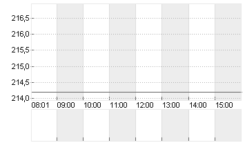 ADIDAS AG NA O.N. Chart