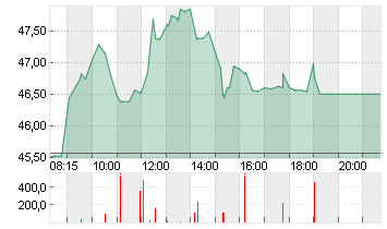 SILTRONIC AG NA O.N. Chart