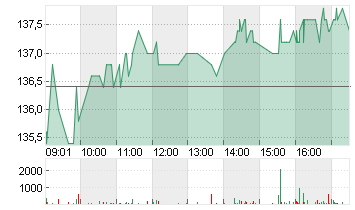 SULZER NAM.       SF -,01 Chart