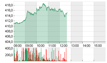 TESLA INC. DL -,001 Chart