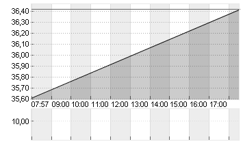 BANK AMERICA      DL 0,01 Chart