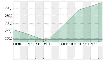 AMGEN INC.       DL-,0001 Chart