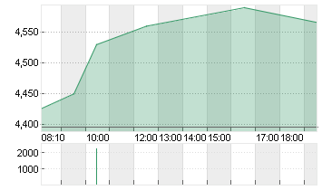 SCHAEFFLER AG INH. VZO Chart