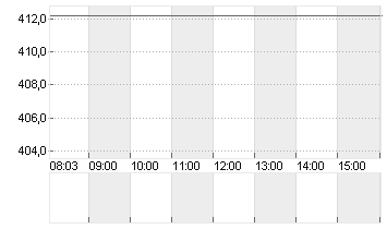 ULTA BEAUTY DL-,01 Chart