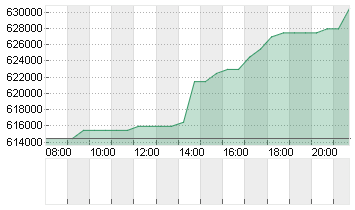 BERKSHIRE HATHAWAY A DL 5 Chart